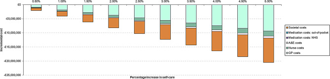 A health economics assessment of self-care with over-the-counter ibuprofen in dysmenorrhoea, migraine and acute rhinosinusitis in the United Kingdom.
