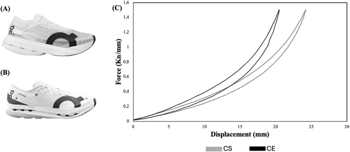Biomarkers of muscle damage and oxidative stress and biomechanical responses of two different advanced footwear technology shoes to a 60-min running test in competitive long-distance runners.
