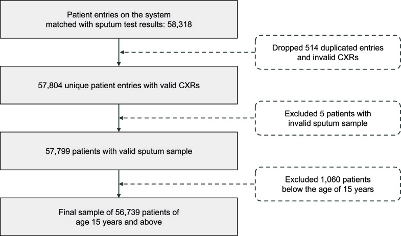 AI-CAD enhances pulmonary TB detection and yield in active case finding.