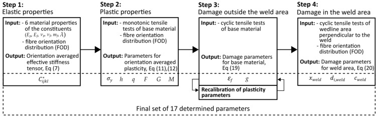 Modelling of Mechanical Response of Weldlines in Injection-Moulded Short Fibre-Reinforced Polymer Components.