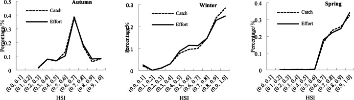 Differences in habitat variability of the northwestern Indian Ocean's Sthenoteuthis oualaniensis in response to ENSO events.