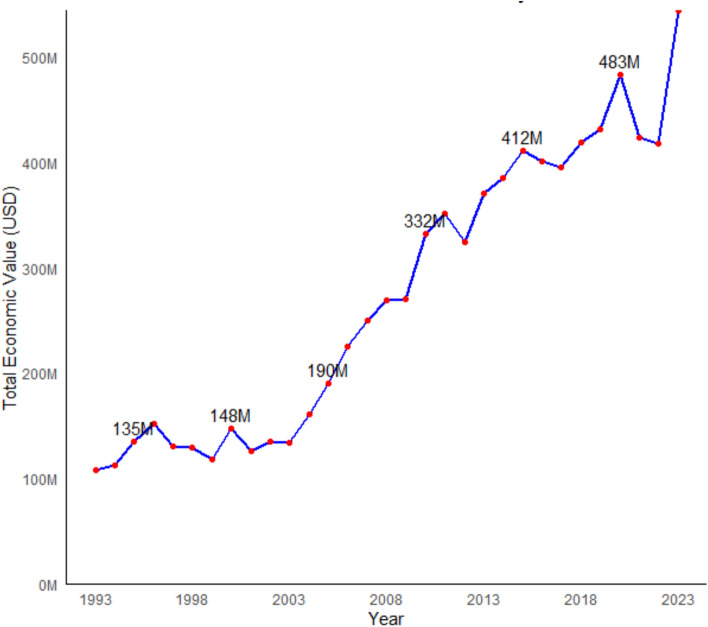 Economic and nutritional value of insect pollination services in Ethiopia.