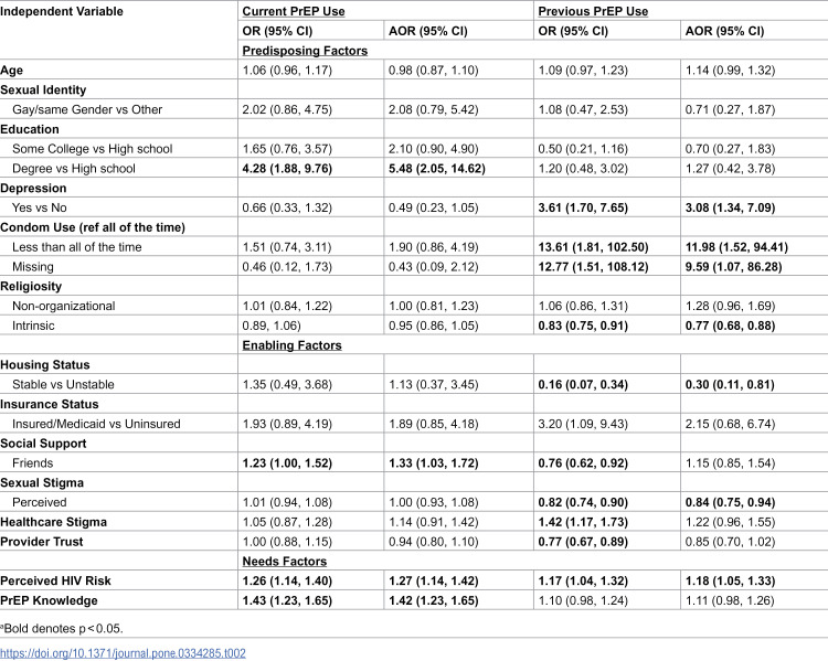 Contextual barriers to PrEP uptake and continuation among young Black gay and bisexual men who have sex with men living in the South.