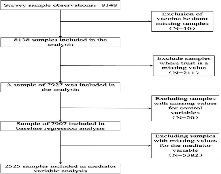 Understanding vaccine hesitancy through the lens of trust and the 3C model: evidence from Chinese General Social Survey 2021.