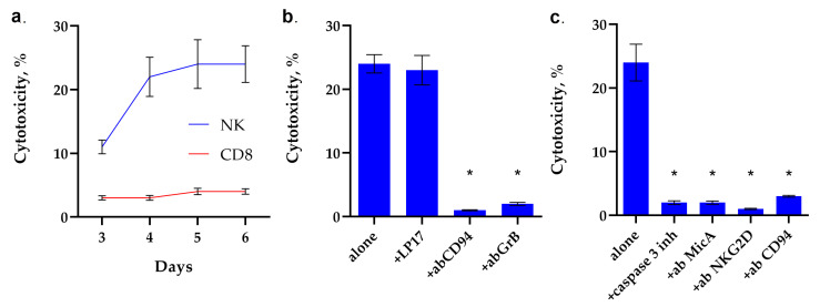Hsp70 Peptides Induce TREM-1-Dependent and TREM-1-Independent Activation of Cytotoxic Lymphocytes.