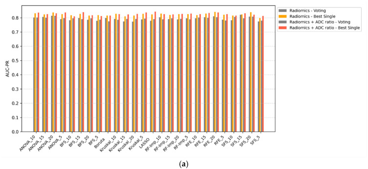 Beyond Radiomics Alone: Enhancing Prostate Cancer Classification with ADC Ratio in a Multicenter Benchmarking Study.