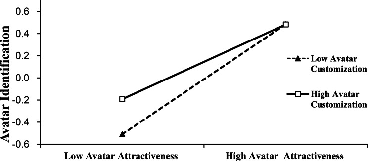 Avatar identification mediates the relationship between avatar attractiveness and self-objectification among young MOBA players: the moderated roles of avatar customization and gender swapping.