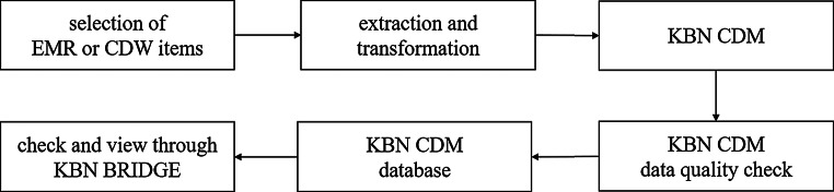 Development of a big data platform for collecting and utilizing clinical information from the Korea Biobank Network.