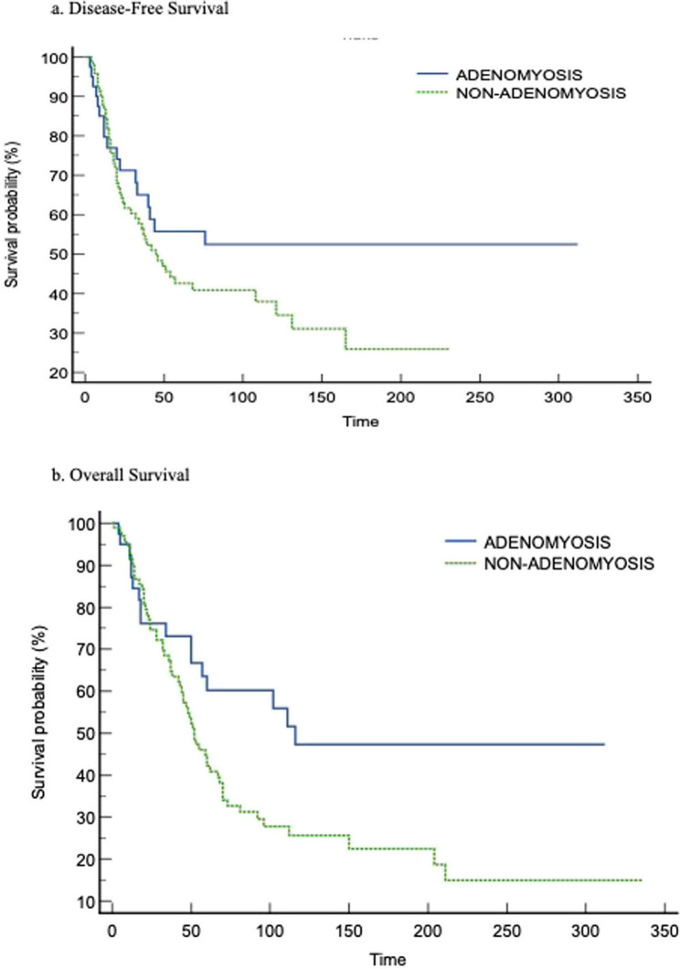 Impact of uterine adenomyosis on survival outcome of patients with non-endometrioid endometrial cancer.