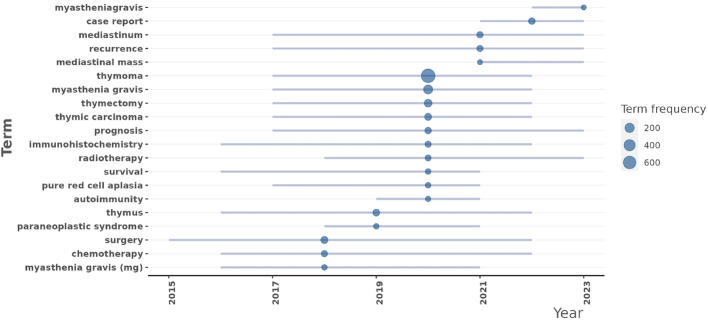 Bibliometric analysis reveals global thymoma research trends collaborations and emerging frontiers from 2010 to 2024.