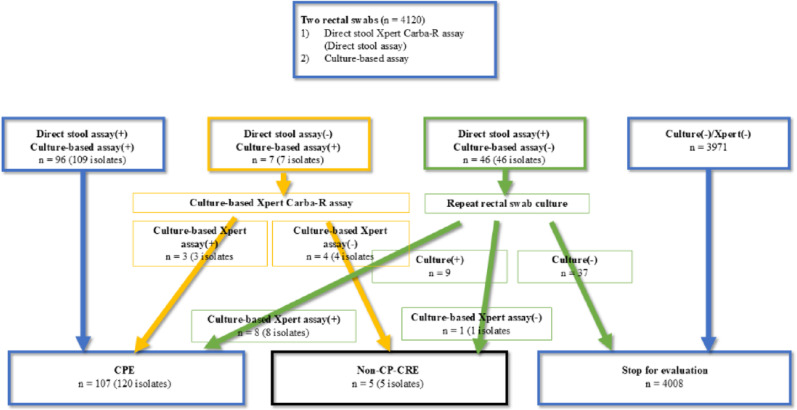 Diagnostic performance of the direct stool Xpert Carba-R assay in active surveillance of carbapenemase-producing enterobacterales.