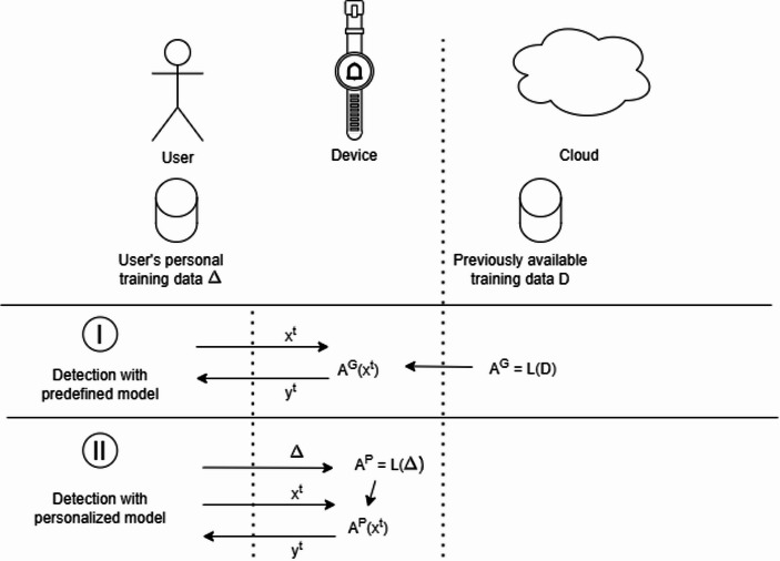 Big Data, Machine Learning, and Personalization in Health Systems: Ethical Issues and Emerging Trade-Offs.