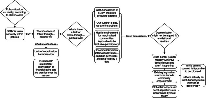 "I think it is quite naive to think everybody's goal is that": how Zambian sexual violence stakeholder perspectives complicate global health roadmaps to 'decolonization'.