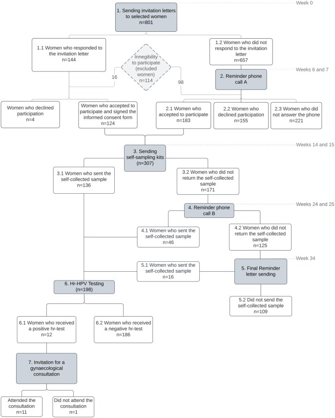Targeting under-screened women in cervical cancer: combining self-sampling and human papillomavirus testing with a strategic reminder plan.