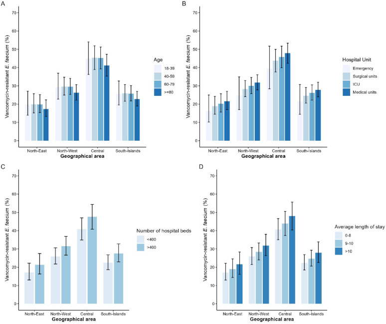 Temporal trend and individual and hospital characteristics associated to vancomycin-resistant Enterococcus faecium bloodstream infections: a retrospective analysis from the national surveillance system, Italy 2015-2023.