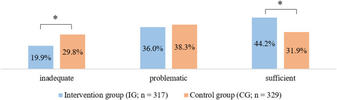 Evaluating the impact of easy-to-understand patient letters after discharge on patients' health literacy: a randomized controlled study.