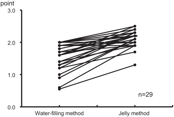 Utility of oral rehydration jelly in probe method endoscopic ultrasound: a prospective cohort study.