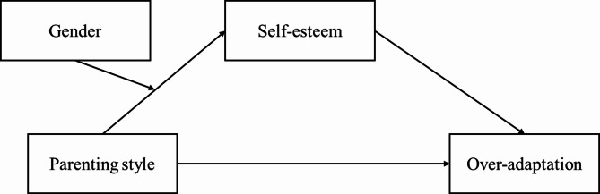 Parenting style on the over-adaptation of secondary school students: a moderated mediation model of self-esteem and gender.