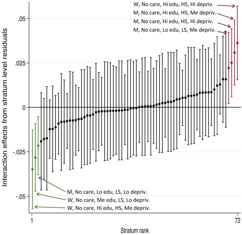Intersectional sleep disparities: association between multiple social intersections, perceived neighborhood deprivation, and sleep disturbance in Europe.