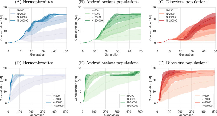 Investigating the consequences of the mating system for drug resistance evolution in <i>Caenorhabditis elegans</i>.