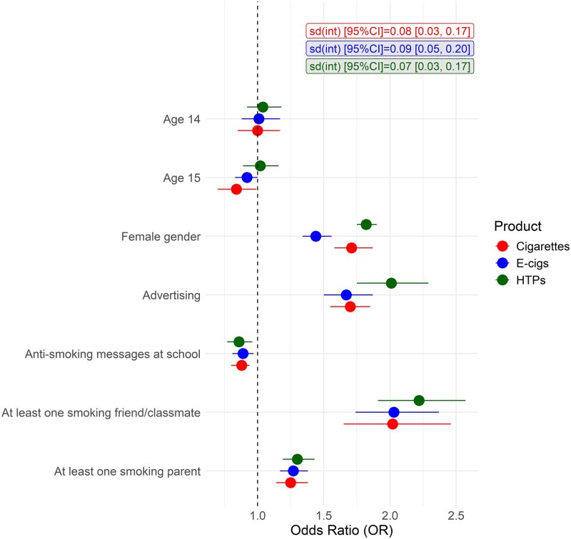 Use and susceptibility of youth aged 13-15 years to cigarettes, e-cigarettes and heated tobacco products: results of the Global Youth Tobacco Survey 2022 in eight Italian regions.