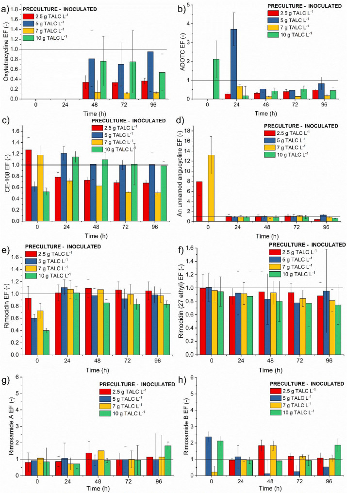 Effects of bioreactor inoculation method on secondary metabolite production and morphological characteristics of Streptomyces rimosus in microparticle-enhanced cultivation (MPEC).