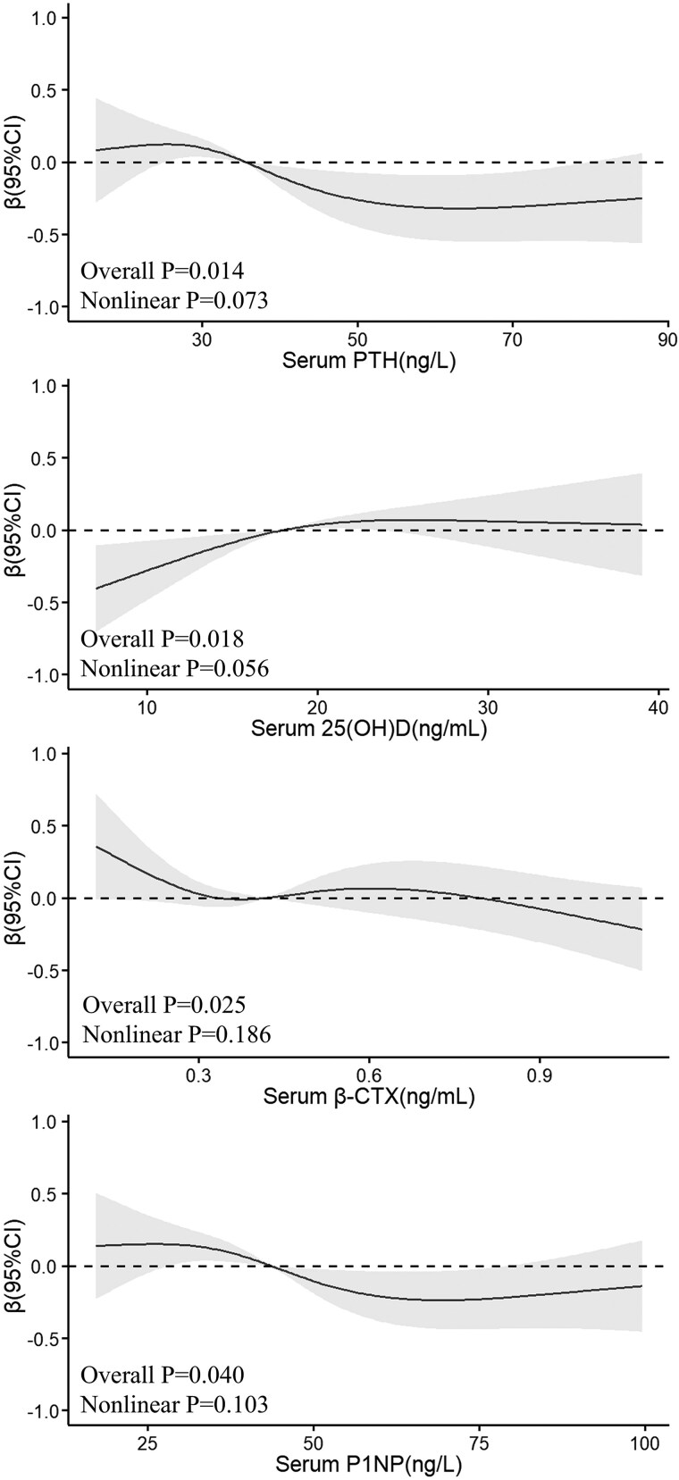 Reference Intervals for 24-Hour Urinary Calcium Excretion and Its Association With Bone Metabolism: A Multicenter Study.