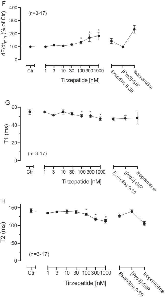 Tirzepatide increased force of contraction in the isolated human atrium.