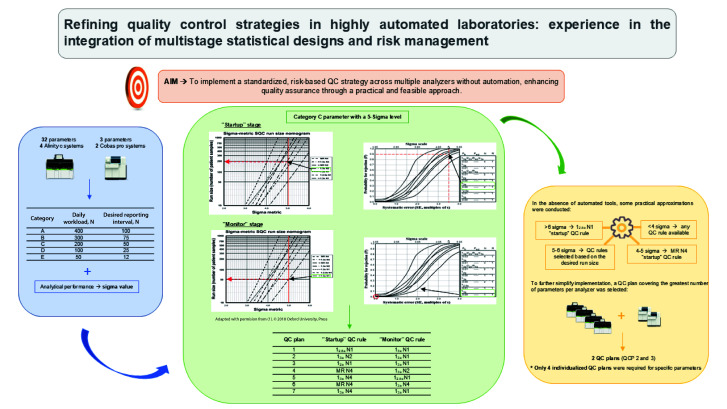 Refining quality control strategies in highly automated laboratories: experience in the integration of multistage statistical designs and risk management.