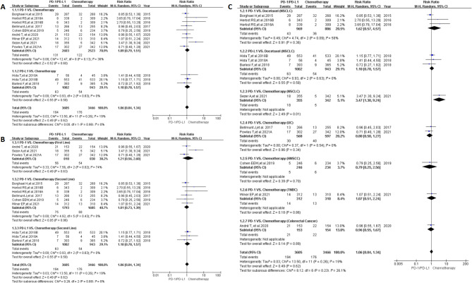 PD-L1 has a stronger effect on increasing headache risk than PD-1: a systematic review and meta-analysis.