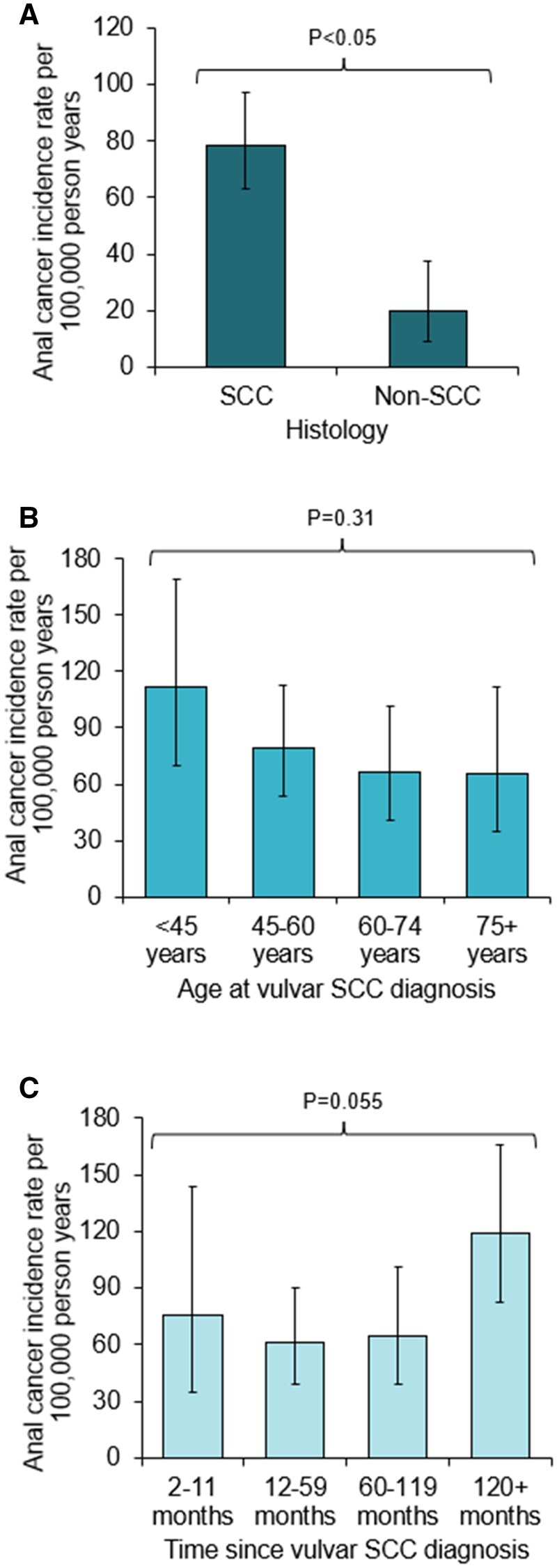 Anal cancer incidence among women with a history of vulvar cancer by histology, age, and time since diagnosis.