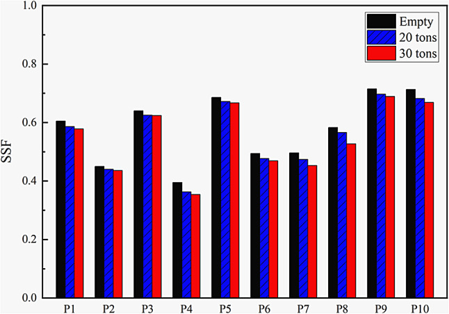 Driving safety evaluation of vehicles on curved bridges under frequent seismic excitations.
