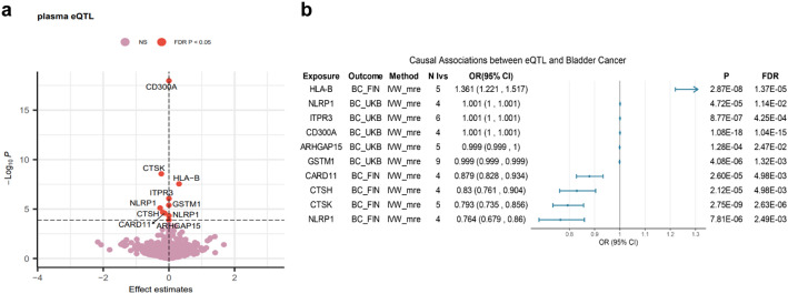 Identifying the causal role and therapeutic potential of immune-related genes in bladder cancer: a Mendelian randomization study.