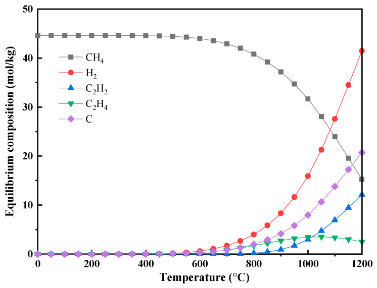 Production of Hydrogen-Rich Syngas via Biomass-Methane Co-Pyrolysis: Thermodynamic Analysis.