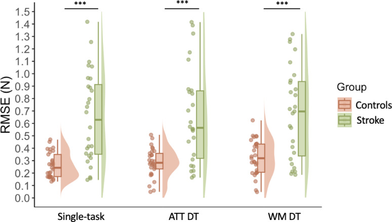 Divided attention and manual visuomotor control in stroke: a combined dual-task and eye movement study.