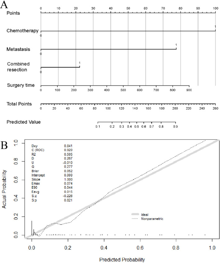 A prognostic nomogram to predict clinical outcomes of patients with primary malignant and benign retroperitoneal tumors.