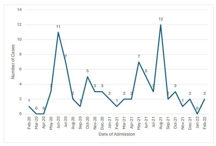 Incidence, Clinical Profile, and Cardiac Manifestations of MIS-C in Children in Kuwait.