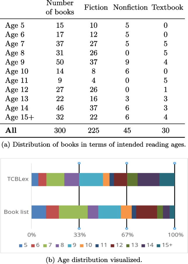 TCBLex - A lexical database of Finnish literary texts for children.