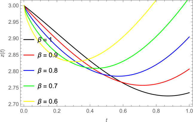 A qualitative study on the stability and existence of solutions in a fractional-order water pollution model via the predictor-corrector approach.