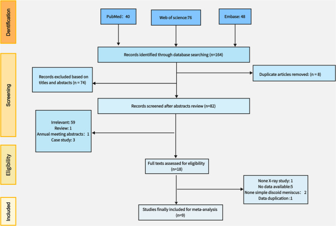 Radiographic evaluation of key anatomical markers in discoid lateral meniscus: a systematic review and meta-analysis.