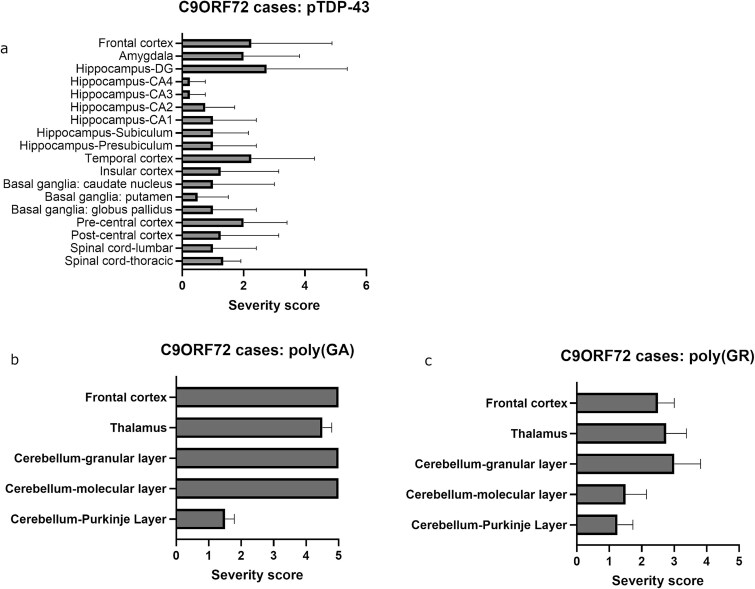 Tracing neuropathological signatures: TARDBP and C9orf72 double mutations in a Sicilian family.