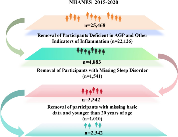 Assessing the association between multiple indicators of inflammation and sleep disorders in young and middle-aged women: insights from traditional and machine learning approaches.