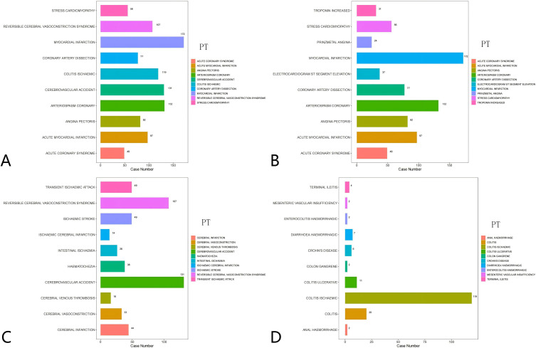 A Pharmacovigilance Study from 2004 to 2024 Utilizing the FDA Adverse Event Reporting System (FAERS) Examines Ischemic Adverse Events Linked to Triptan Use in Migraine Therapy.