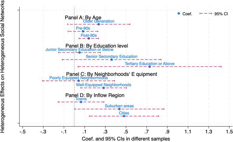 Bridging "isolated islands": heterogeneous social networks facilitate the social integration of Chinese migrant workers.