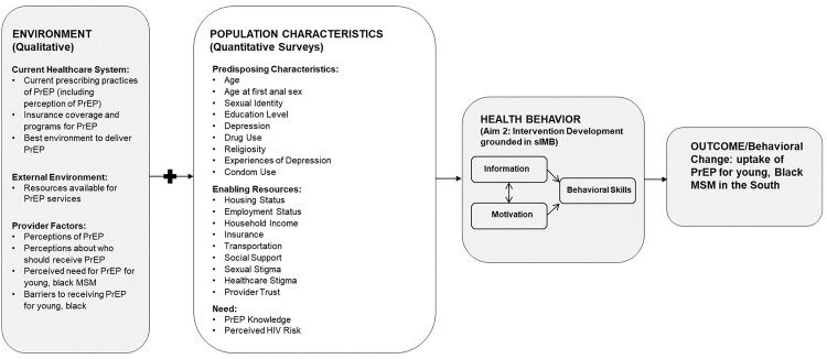 Contextual barriers to PrEP uptake and continuation among young Black gay and bisexual men who have sex with men living in the South.
