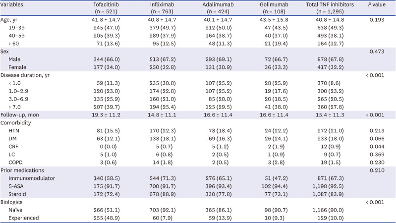 Long-Term Safety of Tofacitinib for Treatment of Moderate-to-Severe Ulcerative Colitis: Three Years of Korean National Data.