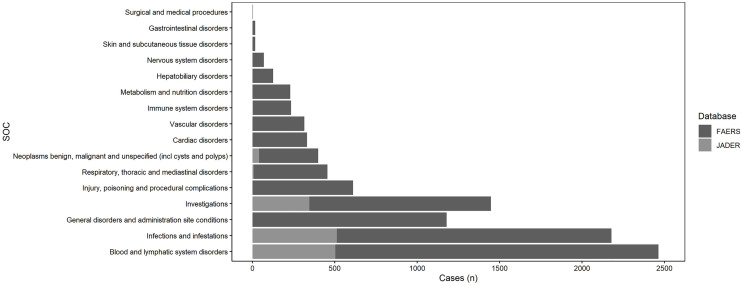 Safety assessment of obinutuzumab: Real-world adverse event analysis based on the FAERS and JADER databases from 2013 to 2025.