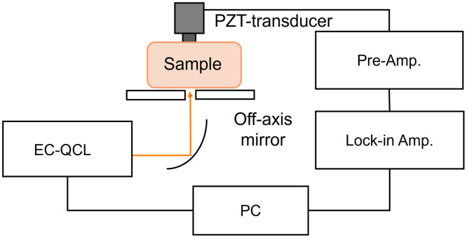 Blood component analysis using mid-infrared photoacoustic spectroscopy based on ultrasound detection: glucose analysis trial.