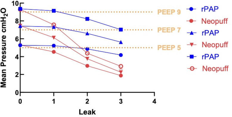 Leak during term neonatal CPAP stabilisation: does resuscitation device design affect delivered PEEP - a bench study.