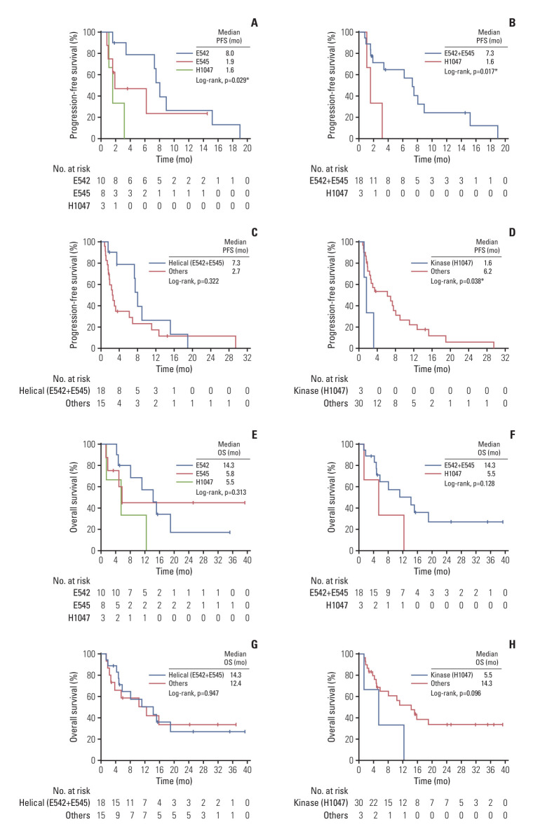 Differential Efficacy of Alpelisib by PIK3CA Mutation Site in Head and Neck Squamous Cell Carcinoma: An Analysis from the KCSG HN 15-16 TRIUMPH Trial.